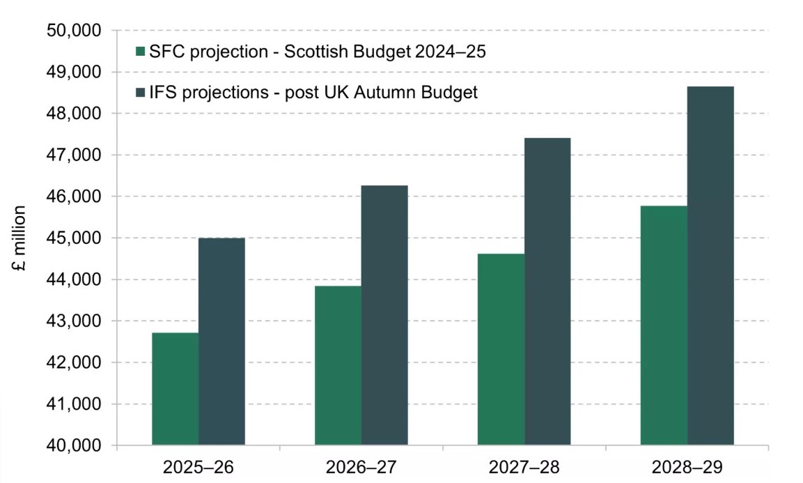 Resource funding available for public services, as expected in December 2023 and as estimated after the UK Autumn Budget