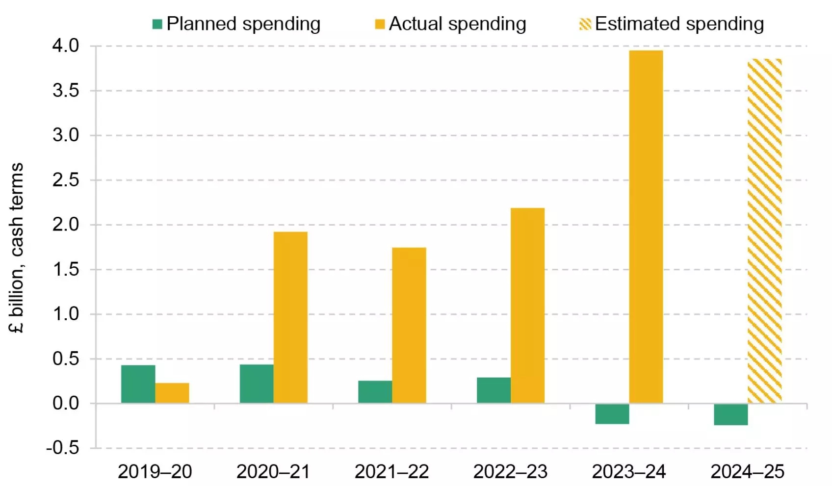 Change between planned and actual Home Office day-to-day net spending on asylum, border, visa and passport operations