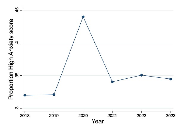 High-anxiety levels, as measured by the Civil Service People Survey